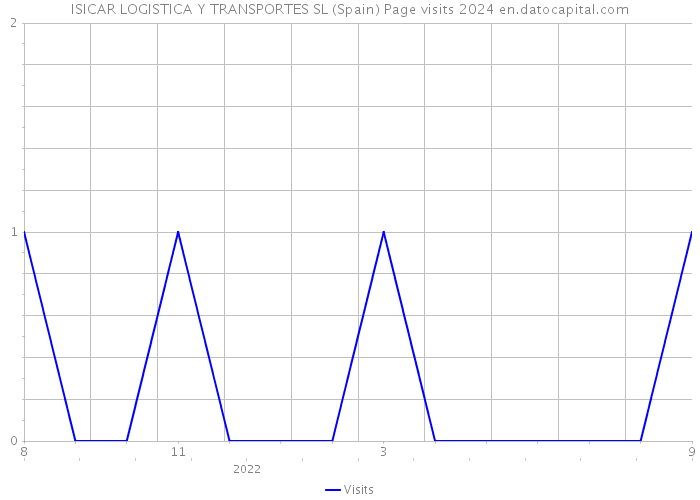 ISICAR LOGISTICA Y TRANSPORTES SL (Spain) Page visits 2024 