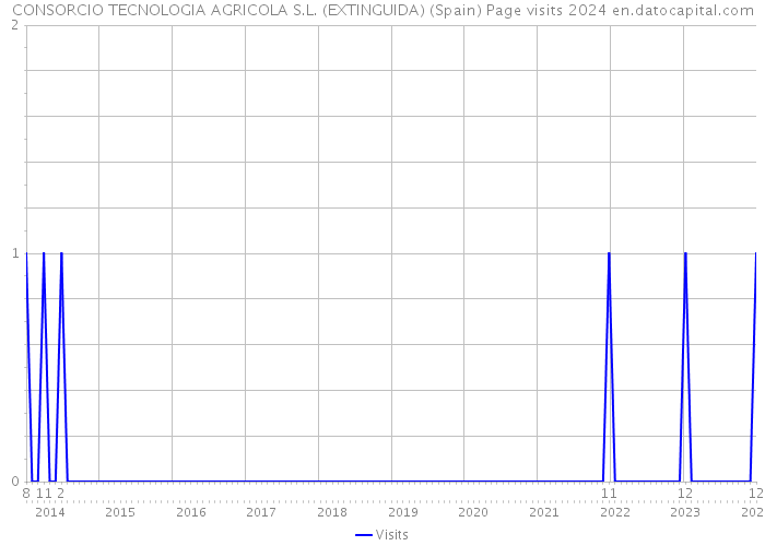 CONSORCIO TECNOLOGIA AGRICOLA S.L. (EXTINGUIDA) (Spain) Page visits 2024 