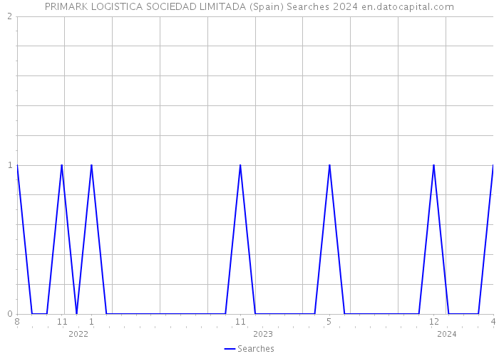 PRIMARK LOGISTICA SOCIEDAD LIMITADA (Spain) Searches 2024 