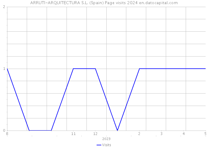 ARRUTI-ARQUITECTURA S.L. (Spain) Page visits 2024 