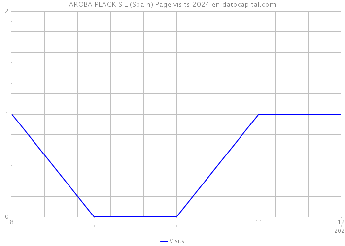 AROBA PLACK S.L (Spain) Page visits 2024 