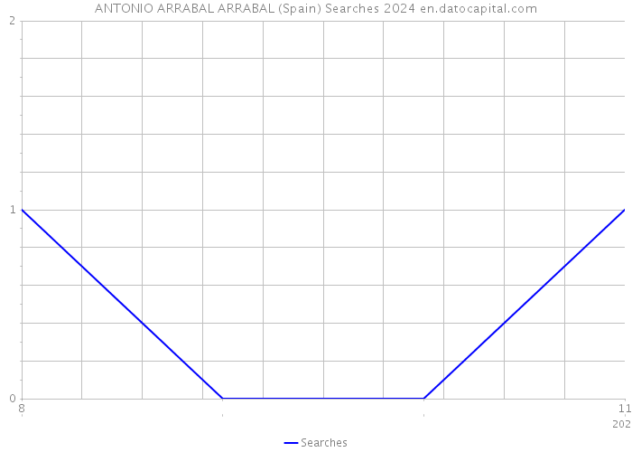 ANTONIO ARRABAL ARRABAL (Spain) Searches 2024 