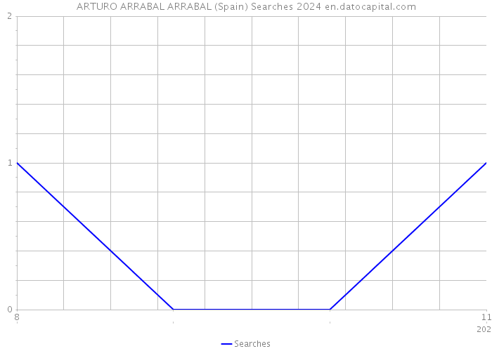 ARTURO ARRABAL ARRABAL (Spain) Searches 2024 