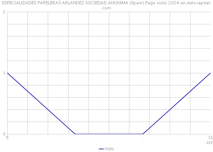 ESPECIALIDADES PAPELERAS ARLANDEZ SOCIEDAD ANONIMA (Spain) Page visits 2024 
