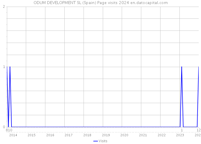 ODUM DEVELOPMENT SL (Spain) Page visits 2024 