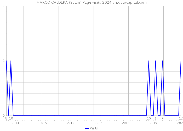 MARCO CALDERA (Spain) Page visits 2024 