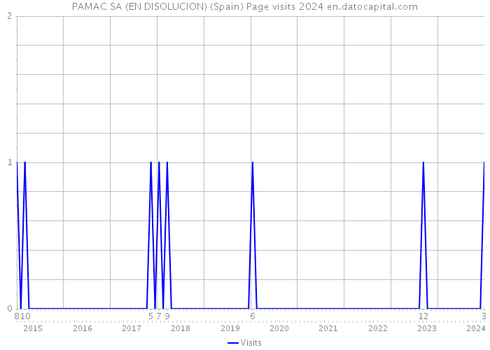 PAMAC SA (EN DISOLUCION) (Spain) Page visits 2024 
