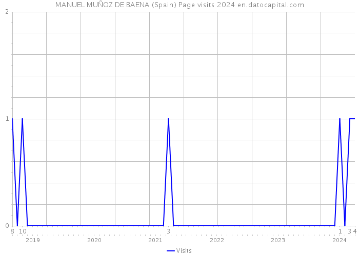 MANUEL MUÑOZ DE BAENA (Spain) Page visits 2024 