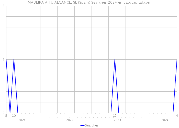 MADEIRA A TU ALCANCE, SL (Spain) Searches 2024 