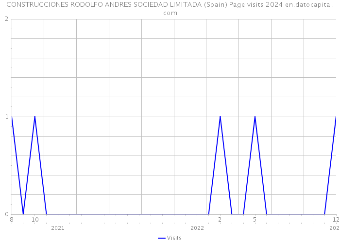 CONSTRUCCIONES RODOLFO ANDRES SOCIEDAD LIMITADA (Spain) Page visits 2024 