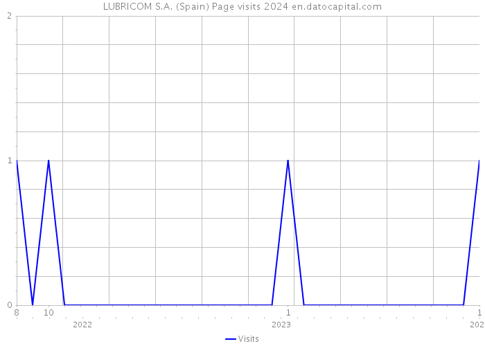 LUBRICOM S.A. (Spain) Page visits 2024 