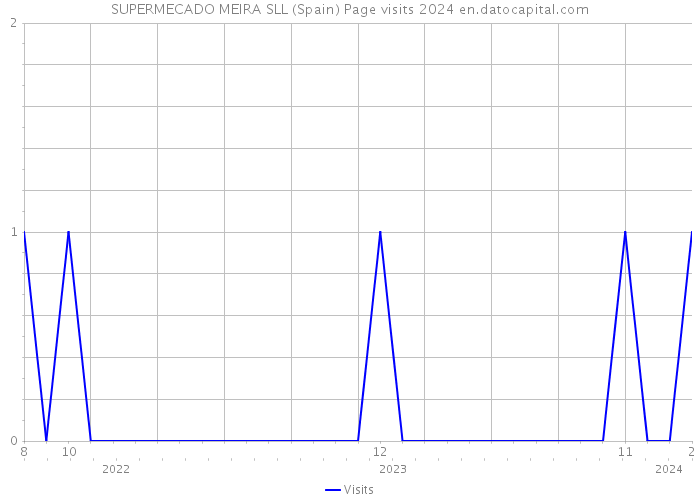 SUPERMECADO MEIRA SLL (Spain) Page visits 2024 