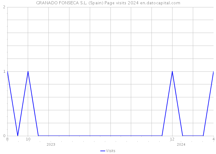 GRANADO FONSECA S.L. (Spain) Page visits 2024 