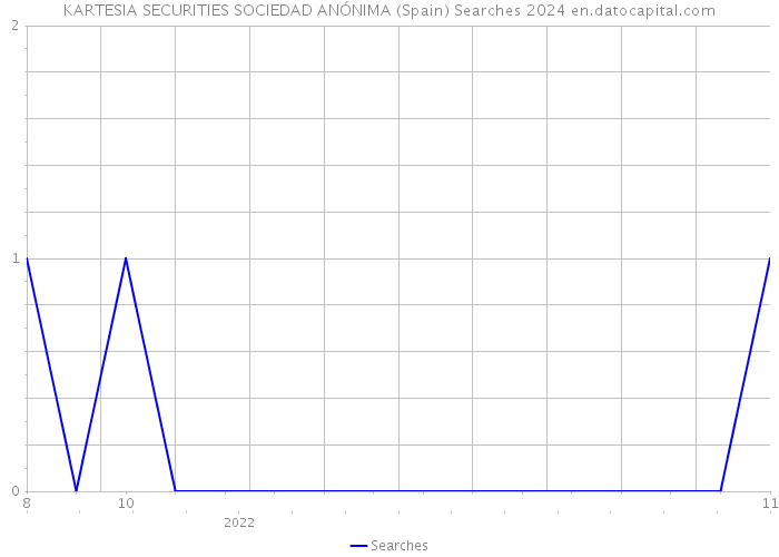 KARTESIA SECURITIES SOCIEDAD ANÓNIMA (Spain) Searches 2024 