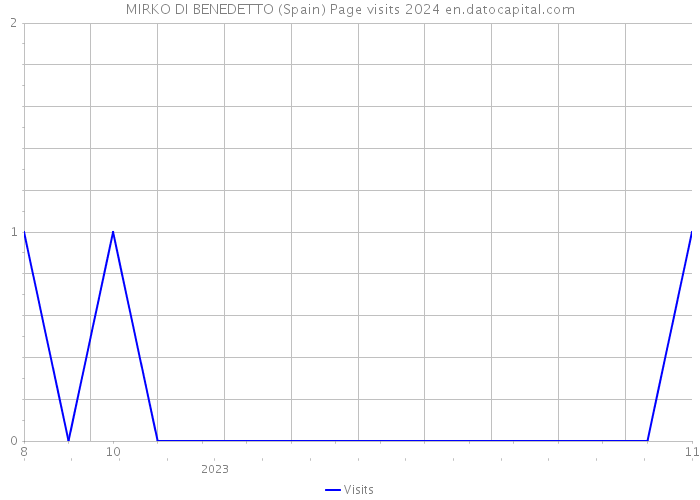 MIRKO DI BENEDETTO (Spain) Page visits 2024 
