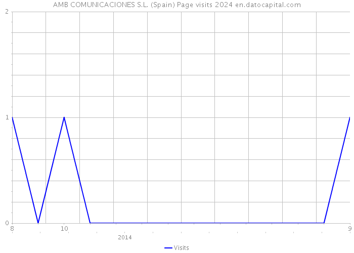 AMB COMUNICACIONES S.L. (Spain) Page visits 2024 