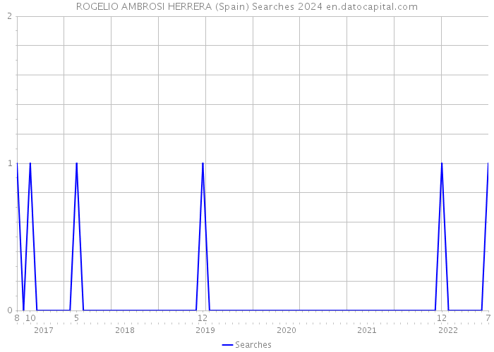 ROGELIO AMBROSI HERRERA (Spain) Searches 2024 