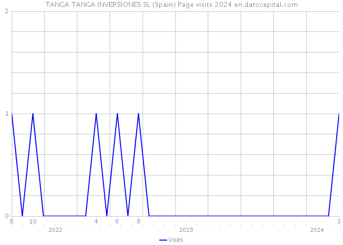 TANGA TANGA INVERSIONES SL (Spain) Page visits 2024 