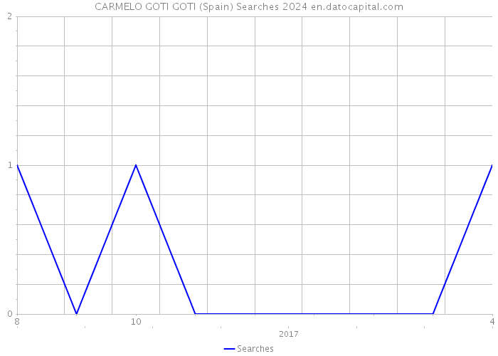 CARMELO GOTI GOTI (Spain) Searches 2024 