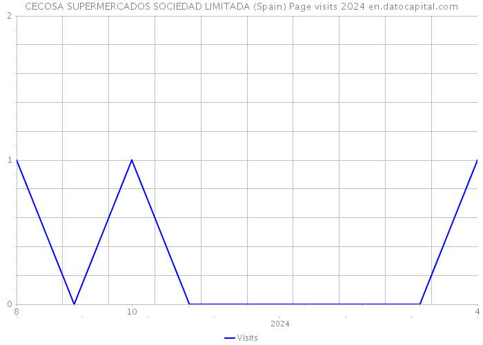CECOSA SUPERMERCADOS SOCIEDAD LIMITADA (Spain) Page visits 2024 
