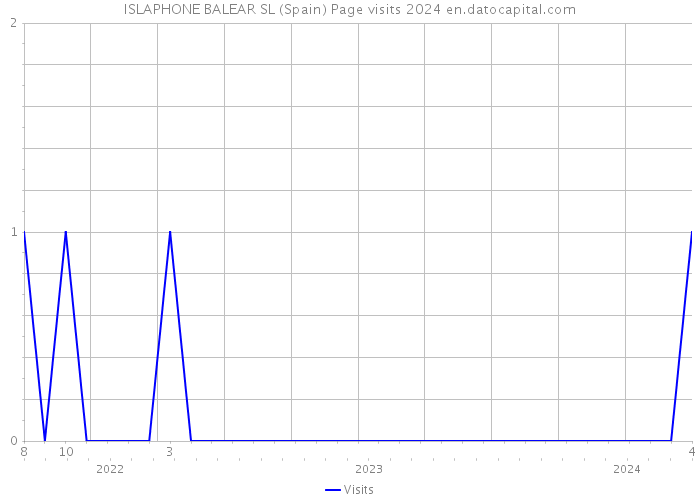 ISLAPHONE BALEAR SL (Spain) Page visits 2024 