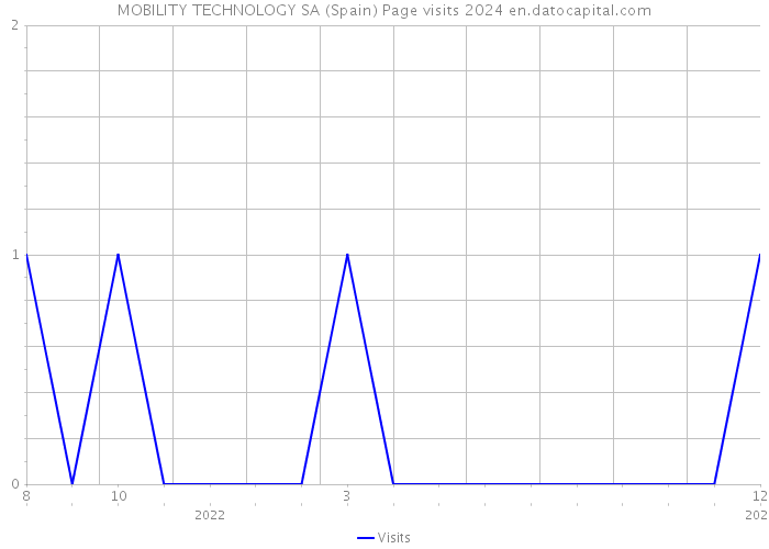 MOBILITY TECHNOLOGY SA (Spain) Page visits 2024 