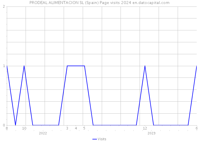 PRODEAL ALIMENTACION SL (Spain) Page visits 2024 
