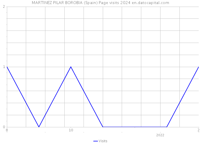 MARTINEZ PILAR BOROBIA (Spain) Page visits 2024 