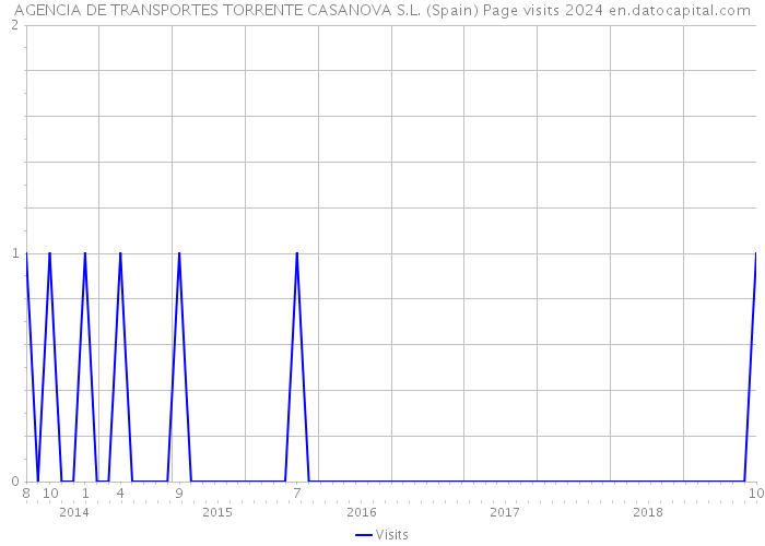 AGENCIA DE TRANSPORTES TORRENTE CASANOVA S.L. (Spain) Page visits 2024 