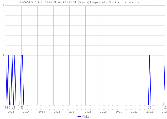 ENVASES PLASTICOS DE ARAGON SL (Spain) Page visits 2024 
