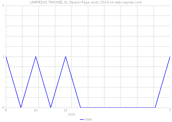 LIMPIEZAS TIMONEL SL (Spain) Page visits 2024 