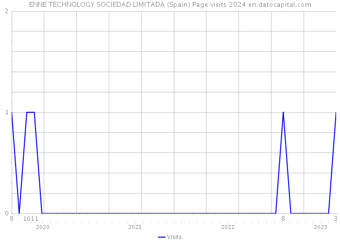 ENNE TECHNOLOGY SOCIEDAD LIMITADA (Spain) Page visits 2024 