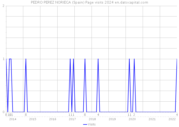 PEDRO PEREZ NORIEGA (Spain) Page visits 2024 