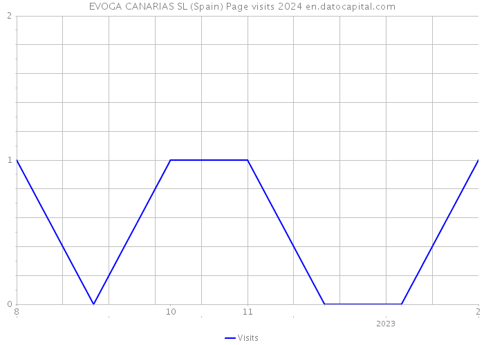 EVOGA CANARIAS SL (Spain) Page visits 2024 