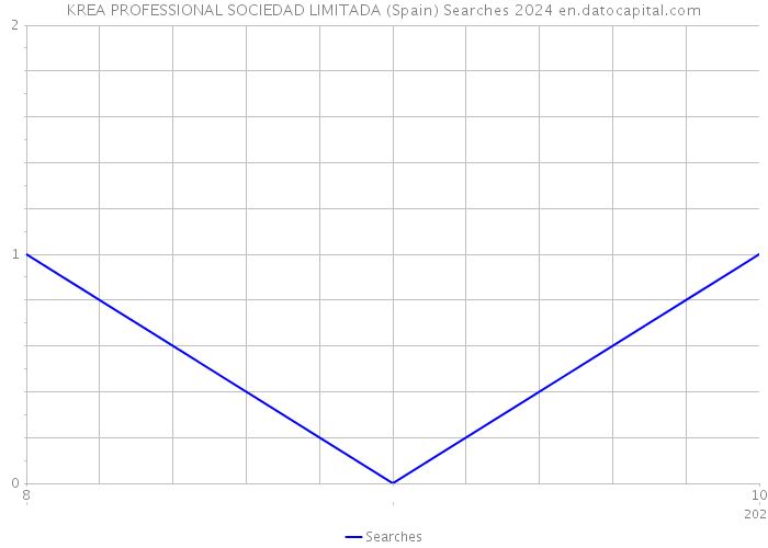 KREA PROFESSIONAL SOCIEDAD LIMITADA (Spain) Searches 2024 