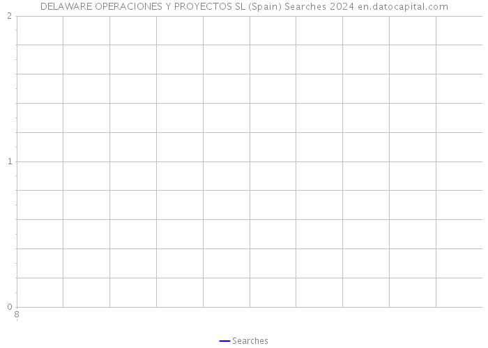 DELAWARE OPERACIONES Y PROYECTOS SL (Spain) Searches 2024 