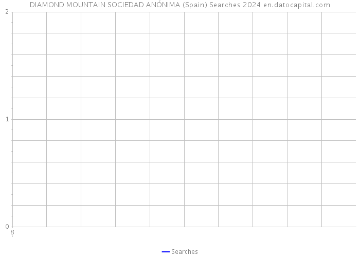 DIAMOND MOUNTAIN SOCIEDAD ANÓNIMA (Spain) Searches 2024 