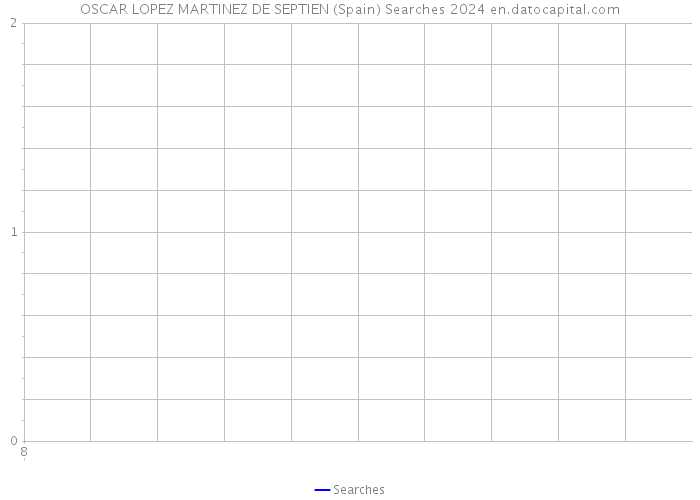 OSCAR LOPEZ MARTINEZ DE SEPTIEN (Spain) Searches 2024 
