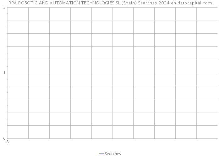RPA ROBOTIC AND AUTOMATION TECHNOLOGIES SL (Spain) Searches 2024 