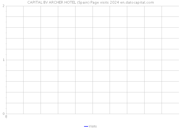 CAPITAL BV ARCHER HOTEL (Spain) Page visits 2024 