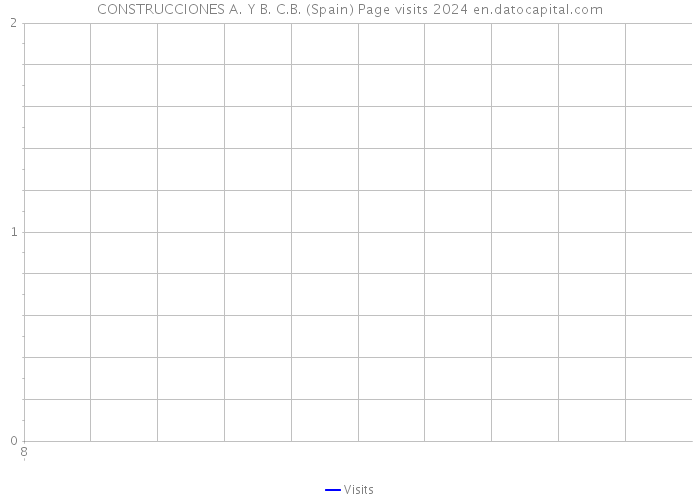 CONSTRUCCIONES A. Y B. C.B. (Spain) Page visits 2024 