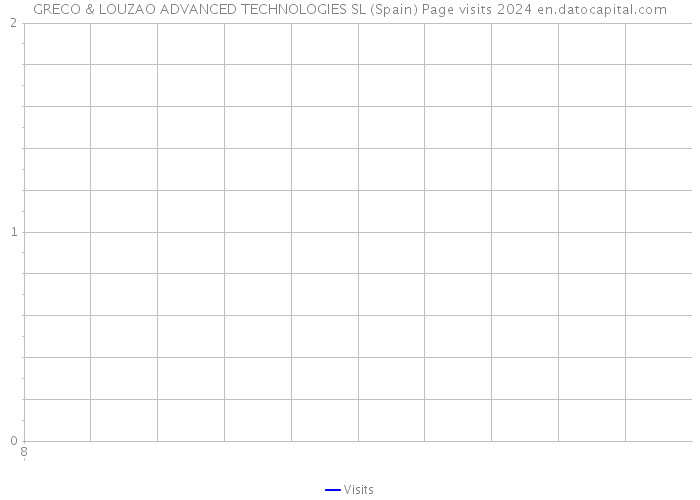 GRECO & LOUZAO ADVANCED TECHNOLOGIES SL (Spain) Page visits 2024 