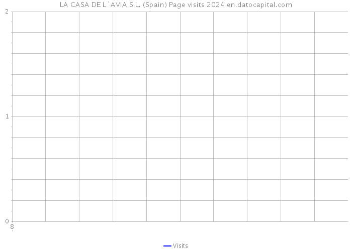 LA CASA DE L`AVIA S.L. (Spain) Page visits 2024 