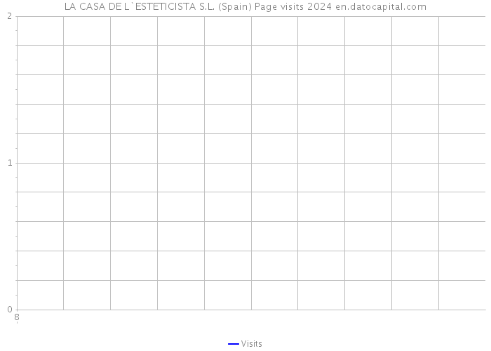 LA CASA DE L`ESTETICISTA S.L. (Spain) Page visits 2024 