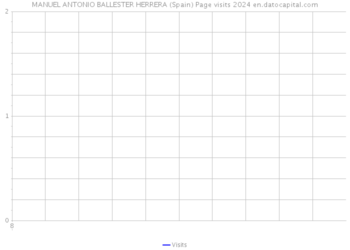 MANUEL ANTONIO BALLESTER HERRERA (Spain) Page visits 2024 