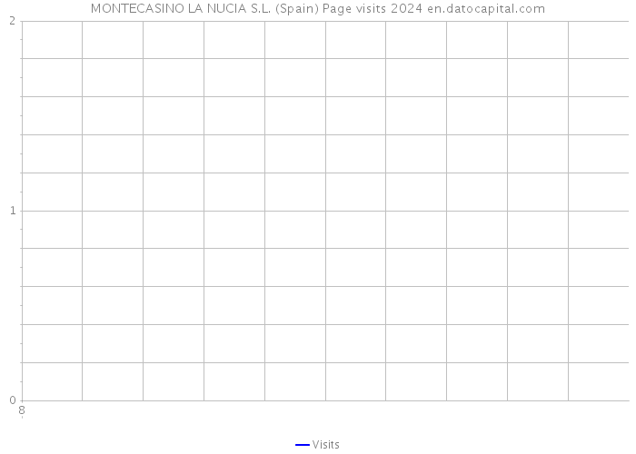 MONTECASINO LA NUCIA S.L. (Spain) Page visits 2024 