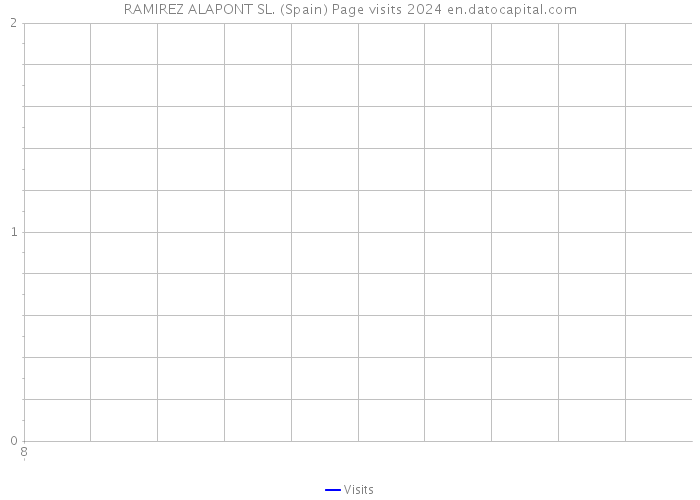RAMIREZ ALAPONT SL. (Spain) Page visits 2024 
