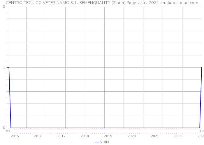 CENTRO TECNICO VETERINARIO S. L. SEMENQUALITY (Spain) Page visits 2024 