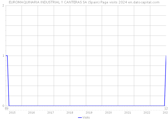 EUROMAQUINARIA INDUSTRIAL Y CANTERAS SA (Spain) Page visits 2024 