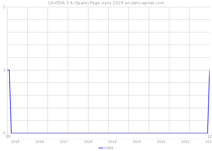 GAVIDIA S A (Spain) Page visits 2024 